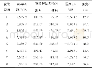 《表3 结构优化输出结果Table 3 Optimization output data of the structure》