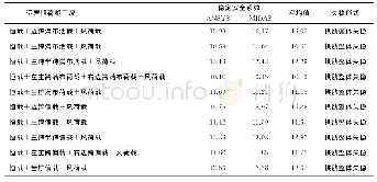 《表2 钢桁梁柔性拱桥运营阶段线弹性稳定安全系数》