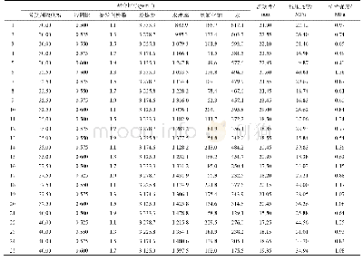 《表1 正交试验方案及结果》