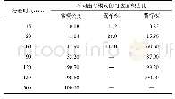 《表4 不同出行模式下的可达范围》