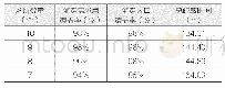 《表4 避难场所有效容量与需求容量对比表》