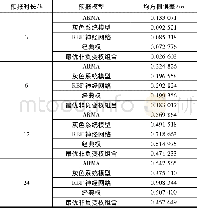 《表1 预报精度对比：变权组合模型在卫星钟差预报的研究》