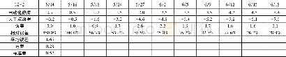 《表6 全站仪测量特征点L2-2历时数据 (单位/mm)》