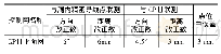 《表6 CPⅢ平面网平差后的主要技术要求》