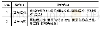 《表5 数据检查内容：基于ArcEngine 10.1的建筑设计方案指标审查系统的设计与实现》