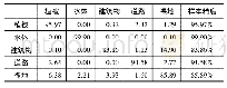 《表2 Wishatr监督分类样本混淆矩阵》