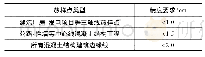 《表2 放样精度控制标准》