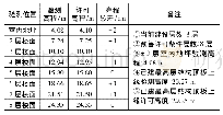 《表2 相关建筑层高度成果表》