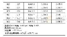 《表3 水准路线2中的样本点平差表》