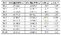 《表4 测量面积对比表：无人机航测技术在海产养殖证据保全中的应用》