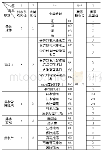 表1 城市排水系统分类与编码