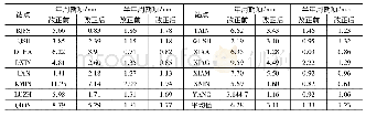 《表1 质量负荷改正前后周期振幅变化》