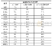 表2 不同质量负荷改正前后坐标序列RMS值改善率