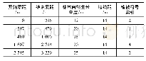 《表2 全线植被分段统计表示例》