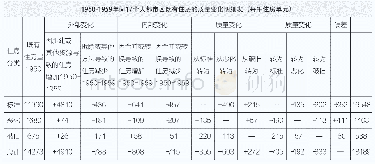 《表：1950年和1960年美国的住房空置率》