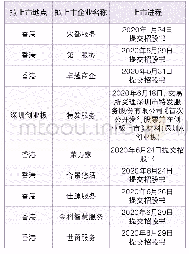 《表：拟上市物业服务企业盘点》