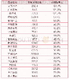 《表：部分典型房企2019年度采购规模（亿元）》