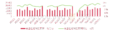 表：全国商品住宅销售面积及同比（万平米，%）