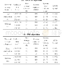《Table 3 Effects of different thermal storage properties on LOCE》