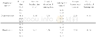 《Table 2 Burning rate of S/BaCrO4/KClO4delay composion》