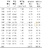 《表2 无锡市城市绿地生态服务效益价值表》