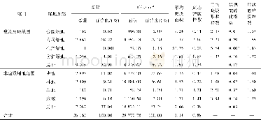 《表1 海淀区绿地景观类型组成及破碎度相关指数分析》