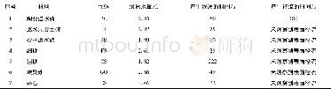 《表5 7种铺装材料的渗透试验数据》