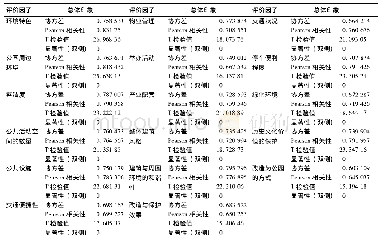 《表3 总体印象满意度与影响因子的相关性分析》