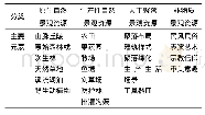 《表1 乡村景观资源分类与构成》