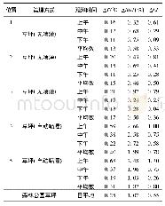 《表4 福州森林公园不同观测点草坪的降温效果》