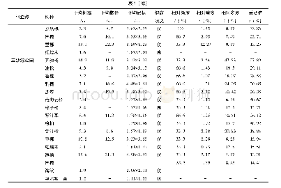 《表1 永宁县公园绿地绿化树种生长状况及多样性分析》