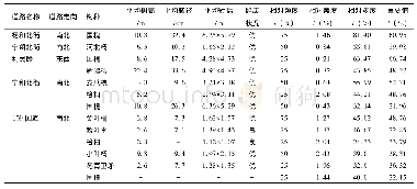 《表2 永宁县道路绿地绿化树种生长状况及多样性分析》