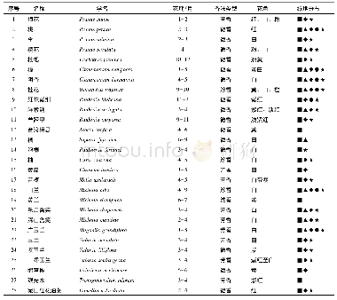 《表1 桂林市园林绿地中乔木香花植物种类表》