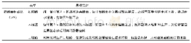 《表7 园区道路类型和景观营造策略》