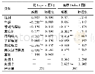 《表2 居民的平均支付意愿及其影响因素》