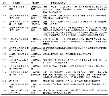 《表1 1986—2016年上海城市规划与市域绿地系统相关政策法规表》