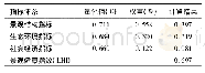 表8 城市湿地公园景观健康评价情况