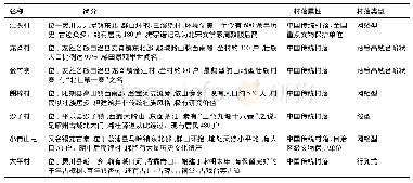 表1 传统村落研究样本概况