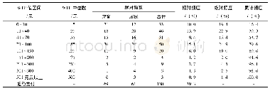 表3 受访者支付意愿值的频度分布