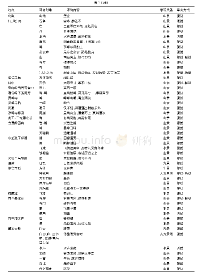 表1 徐霞客对雁荡山风景资源的审美评价内容及方式