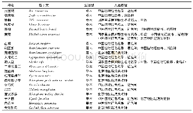 《表2 北京浅山区“珍稀植物”界定》