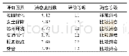 《表4 居民使用公园设施的满意度指数分析》