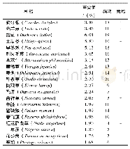 《表4 草本层草本重要值前20位》