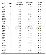 表7 各样地草本层种数及多样指数(香农-威纳指数前20位)