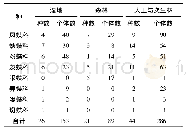 表3 各生境蝴蝶各科种数与个体数量组成