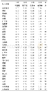 表2 树木形态特征与遮热率