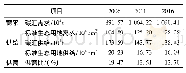 表4 研究区碳平衡效能变化