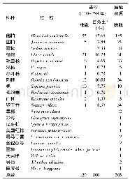 表1 铭贤旧址古树及后续资源