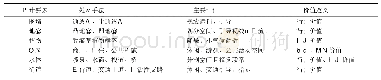 《表1 城市公园边界要素类型》