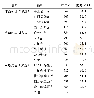 《表3 角磨机性能特点：儿童感知视角下的自然教育体验》